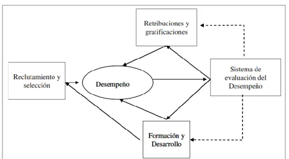 Gráfico N° 2 Modelo de Gestión de Recursos Humanos 