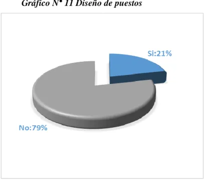Gráfico N° 11 Diseño de puestos 