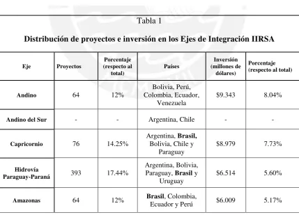 Tabla 1 Distribución de proyectos e inversión en los Ejes de Integración IIRSA 