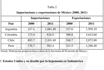 Tabla 2 Importaciones y exportaciones de México (2000, 2011) 