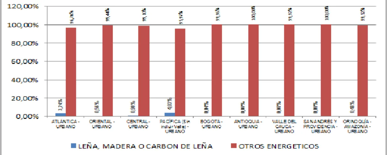 Gráfico Nº 10: Uso de leña como potencial energético en el área urbana de  Colombia.  
