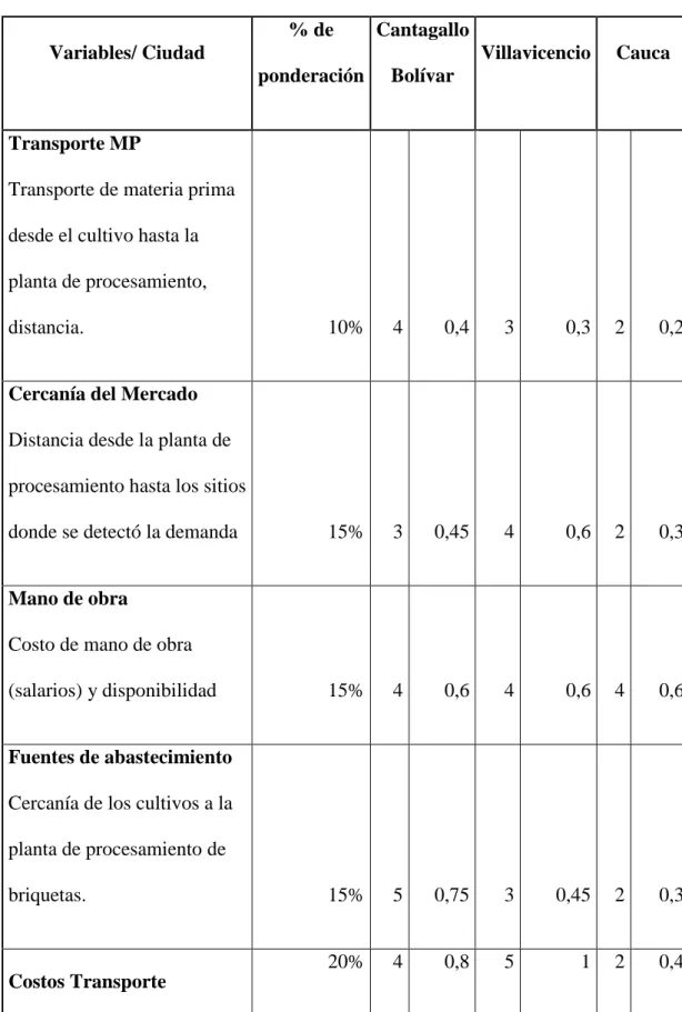 Tabla 5: Análisis de localización.  Variables/ Ciudad  % de  ponderación  Cantagallo Bolívar  Villavicencio  Cauca  Transporte MP 