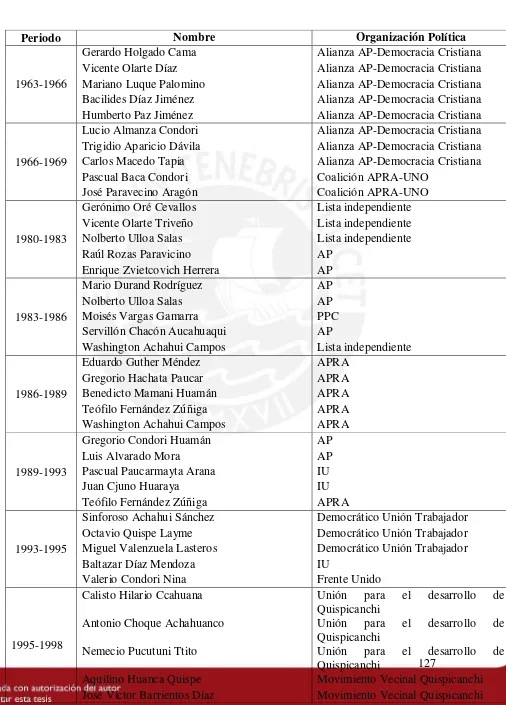 Cuadro N° 7: Lista de Regidores del distrito de Ocongate 1963- 2014 
