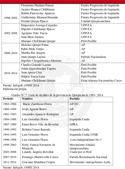 Cuadro N° 7: Lista de alcaldes de la provincia de Quispicanchi 1963- 2014 