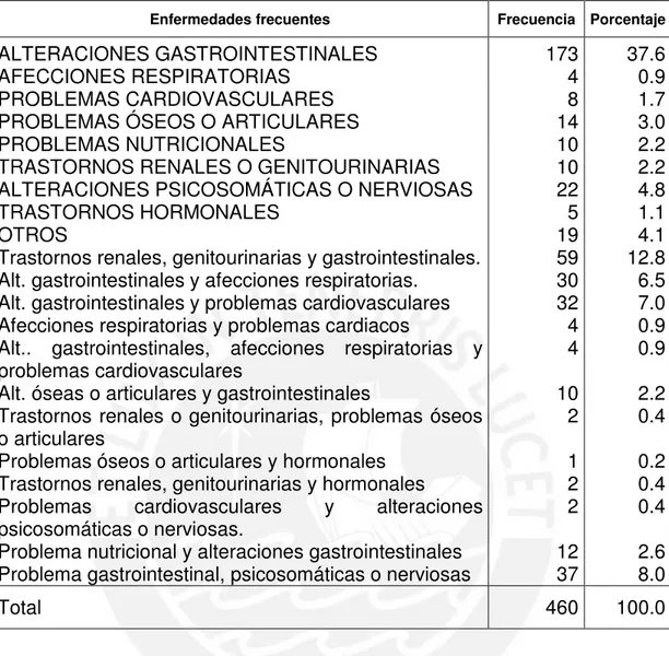 TABLA N° 5  ENFERMEDADES FRECUENTES 