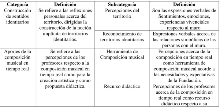 Tabla 1 Categorías y Subcategorías 