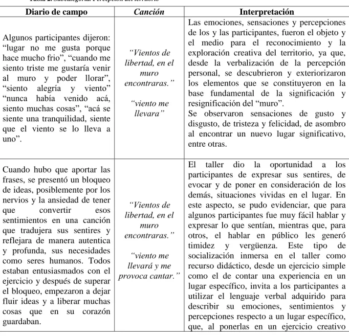 Tabla 2. Subcategoría. Percepción del territorio 