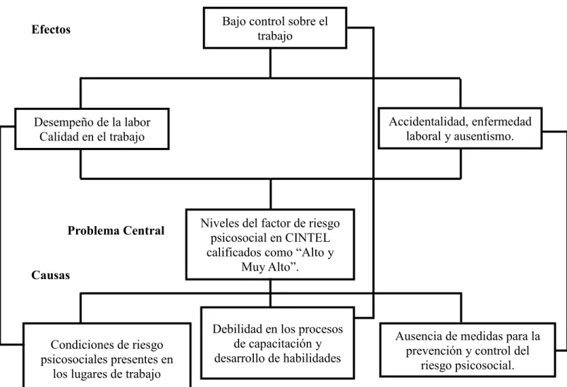 Ilustración 1 Árbol del Problema 