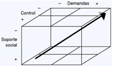 Ilustración 2 Modelo demanda-control-apoyo social. 