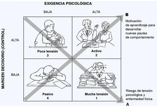 Ilustración 3 Modelo de exigencias psicológicas-control