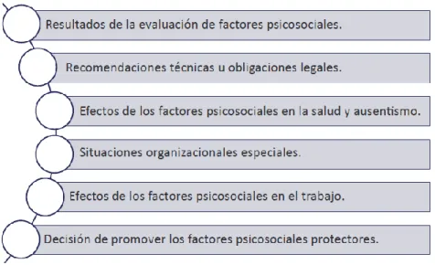 Ilustración 5 Vías para detección de necesidades de promoción, prevención e intervención de los  factores psicosociales y sus efectos