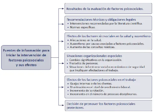 Ilustración 6 Resumen de fuentes de información para iniciar la intervención de los factores  psicosociales y sus efectos.