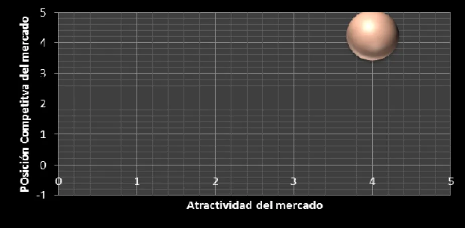 Tabla No 3. Atractividad del mercado Fuente: Autores proyecto de grado 