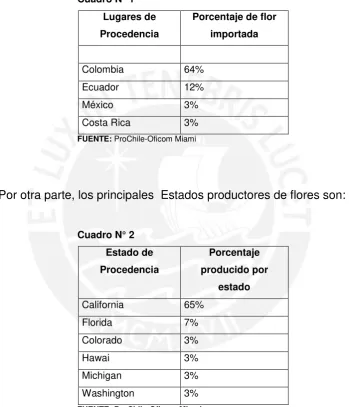 Cuadro N° 1 