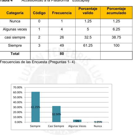 Tabla 4  Accesibilidad a la Plataforma  “Educaplay” 