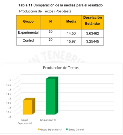 Tabla 11 Comparación de la medias para el resultado  
