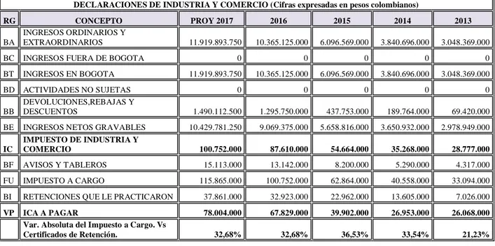 Tabla 8.  Impuesto de industria y comercio (ICA). 