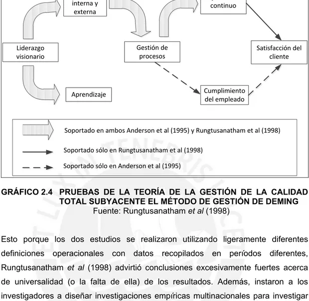 GRÁFICO 2.4  PRUEBAS DE LA TEORÍA DE LA GESTIÓN DE LA CALIDAD  TOTAL SUBYACENTE EL MÉTODO DE GESTIÓN DE DEMING 