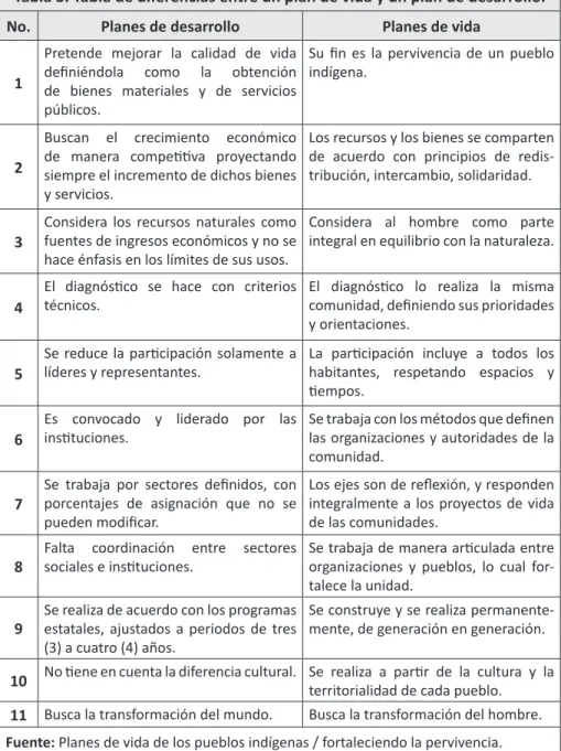 Tabla 3. Tabla de diferencias entre un plan de vida y un plan de desarrollo.