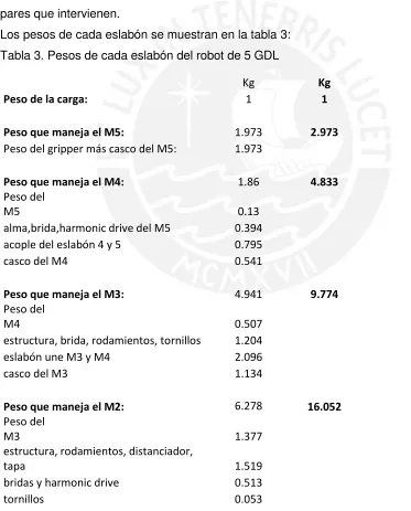 Tabla 3. Pesos de cada eslabón del robot de 5 GDL 