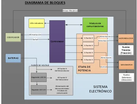 Figura 3-14: Diagrama de bloques del sistema electrónico 