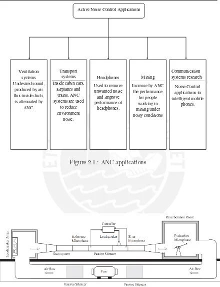 Figure 2.1.: ANC applications