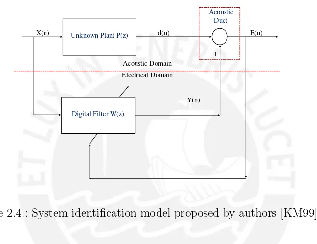 Figure 2.4.: System identiﬁcation model proposed by authors [KM99].