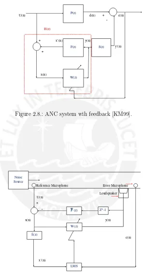 Figure 2.8.: ANC system wih feedback [KM99].