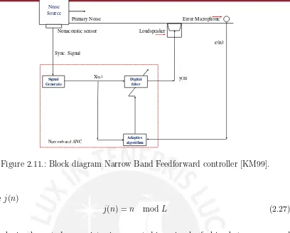 Figure 2.11.: Block diagram Narrow Band Feedforward controller [KM99].