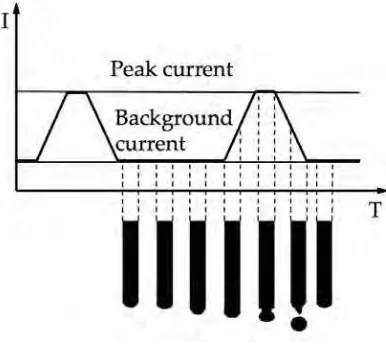 Figure 2.10: Pulsed GMAW current according to Wemann [WL06]