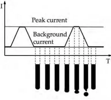 Figure 2.10: Pulsed GMAW current according to Wemann [WL06]