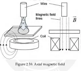 Figure 2.16: Axial magnetic ﬁeld