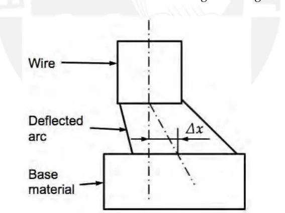 Table 4.5: Welding parameters - spray mode