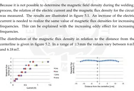 Figure 5.1: Schematic illustration of thedimensions of a sampleFigure 5.2: Distribution of the mag-netic ﬁeld density from thedistance of the centerline