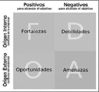 Ilustración 3. Diagrama de análisis Fortalezas-Oportunidades-Debilidades-Amenazas 