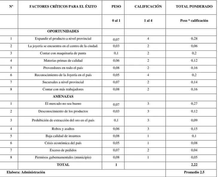 Tabla 10. Matriz de Evaluación de Factores Externos a la joyería MEFE 