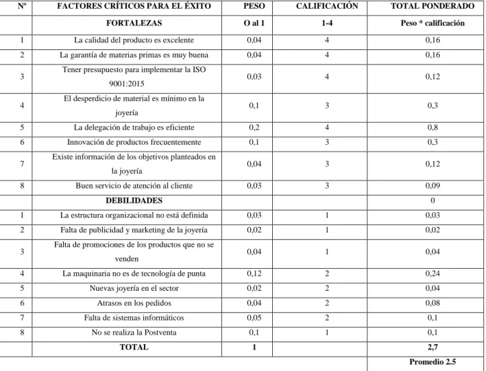 Tabla 11. Matriz de Evaluación de Factores Internos de la joyería MEFI 