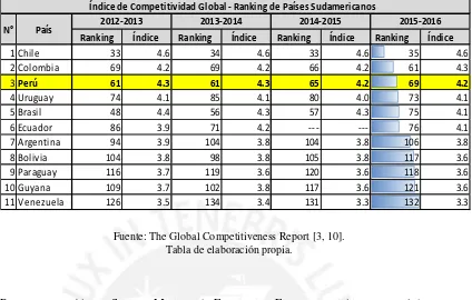 Tabla 2. Índice de Competitividad Global - Ranking de Países Sudamericanos ordenados por Competitividad 