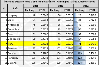 Tabla 5. Índice de Desarrollo de Gobierno Electrónico - Ranking de Países Sudamericanos 