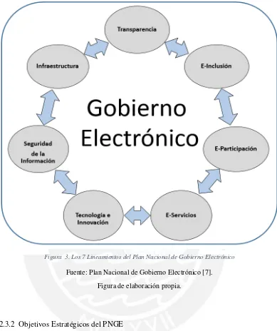Figura  3. Los 7 Lineamientos del Plan Nacional de Gobierno Electrónico 