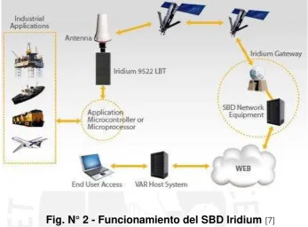 Fig. N° 2 - Funcionamiento del SBD Iridium [7] 