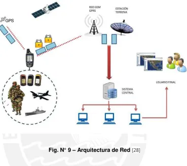 Fig. N° 9 – Arquitectura de Red [28] 