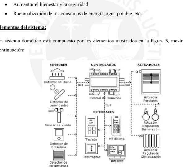 Figura 5 - Elementos de un sistema domótico [4] 