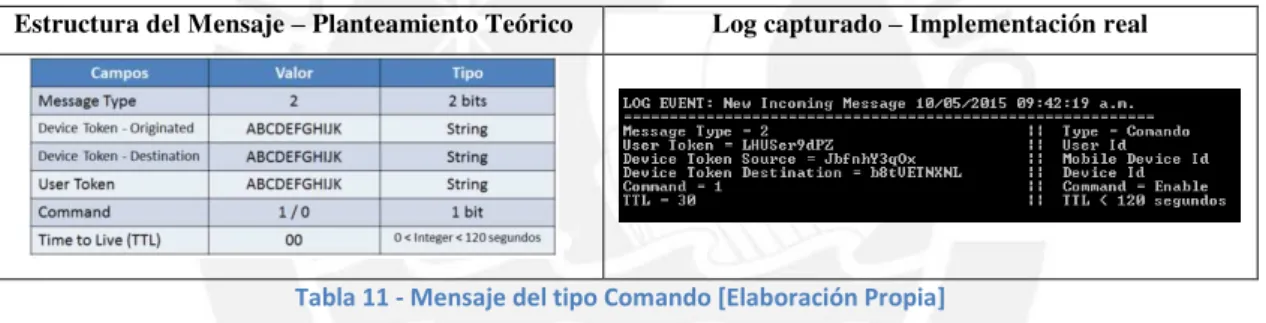 Tabla 11 - Mensaje del tipo Comando [Elaboración Propia] 