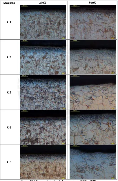 Figura 12. Microscopía óptica de las muestras a 200X y 500X. 