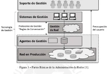 Figura 3 – Partes Básicas de la Administración de Redes [1]. 