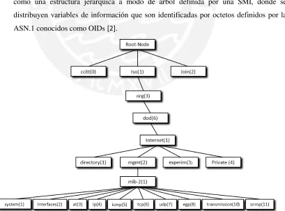 Figura 5 – Formato MIB SNMP [2]. 
