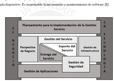 Figura 8 – Funcionamiento de Gestión de Servicios de TI [3]. 