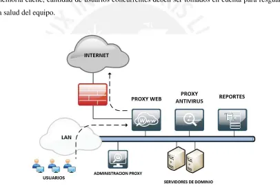 Figura 14 – Topología Proxy Web. 
