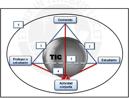 Figura 3. Las TIC y su función mediadora de las relaciones entre los elementos del triángulo interactivo